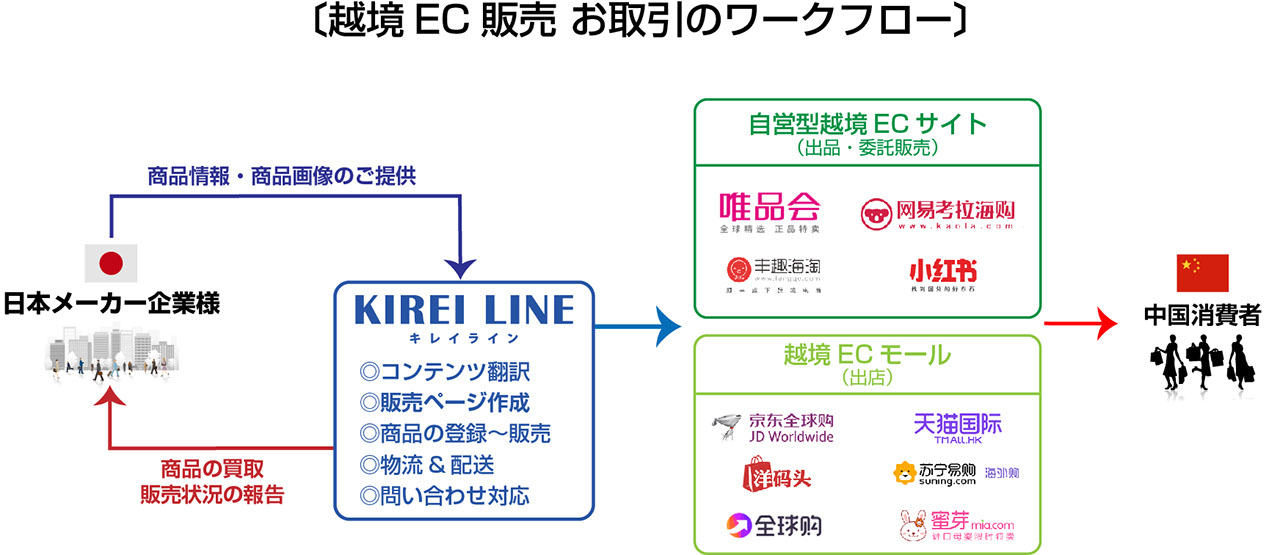 越境EC販売　お取引のワークフロー図